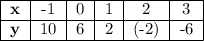\begin{tabular}{|c|c|c|c|c|c|}\cline{1-6} \bf x & -1 & 0&1&2&3\\\cline{1-6} \bf y & 10& 6& 2&(-2)&-6 \\\cline{1-6}\end{tabular}