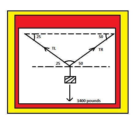A weight of 1400 pounds is suspended from two cables as shown in the figure. What is the tension in