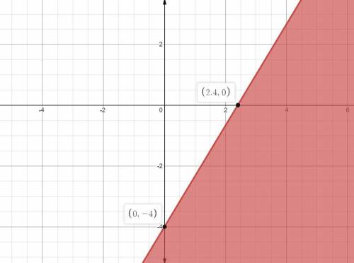 Graph each linear inequality to show all possible solutions. 
I need help with this equation