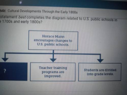 Which statement best completes the diagram related to U.S. public schools in the late 1700s and earl