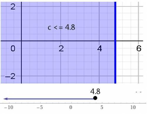 I need help on three questions. I hope it doesn't take up a lot of time.

1) Solve x+9−3≤14. Graph t