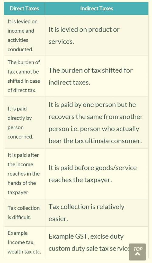 With examples, differentiate between direct and indirect tax