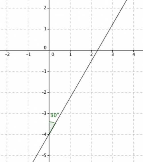 Find the angle which y= equals to root 3 x -4 makes with yaxis