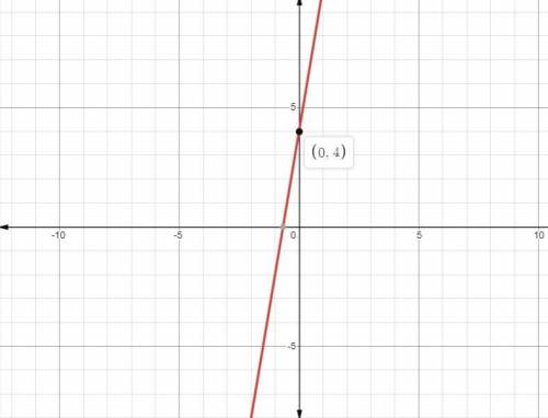 Graph the line that has a slope of 6 and includes the point (0,4).