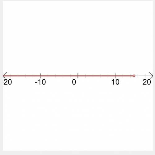 How do you graph n<15 on a number line?