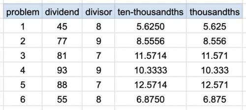 Get the quotient of each item up to the nearest ten thousandths place.

Then, round the decimals to