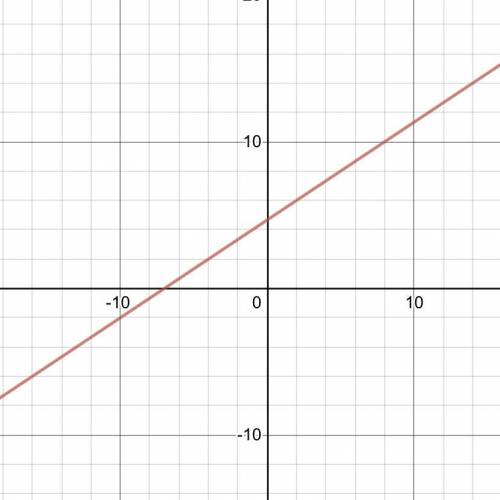 Graph the following
y−2=2/3(x+4)