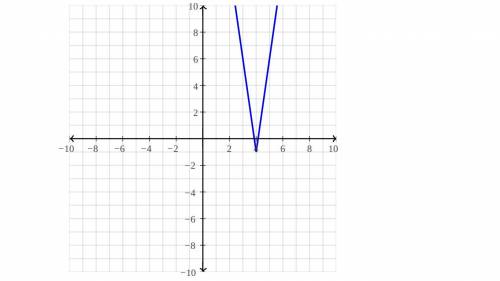 How to graph f(x)=7|x -4|-1