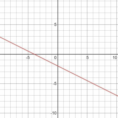 Graph the line y = -1/2x - 2