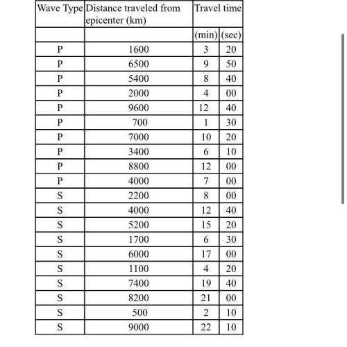 Point A is located 7600 kilometers from the epicenter of this earthquake. How many minutes did it ta