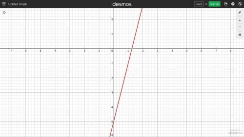 Graph the function f(x) = 4x - 5.
