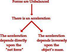 Newton’s second law: The acceleration (a) of an object is directly proportional to the force on the