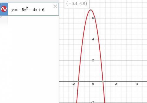 Use a graphing calculator to approximate the vertex of the graph of the parabola defined by the foll