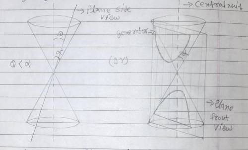 The angle between the generator and the central axis of a double-napped cone is 60°. A plane interse
