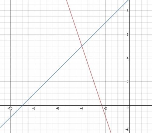 20 !  what is the graph for these two lines, as well as the x and y values for the equations?  y=-3x