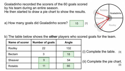 Goaladinho recorded the scorers of the 60 goals scored

by his team during an entire season.
He then