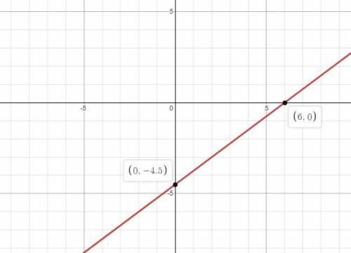 Write an equation that represents the line?
