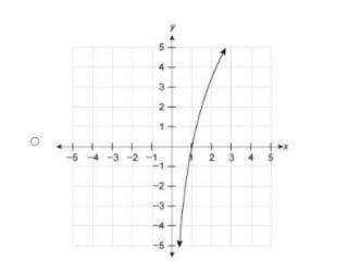 Which graph represents the function f(x)=5lnx?