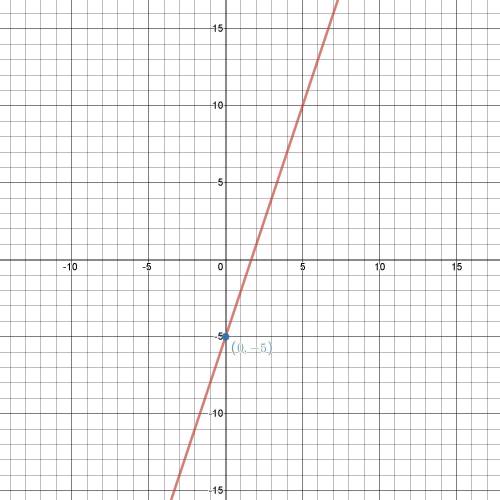 Where does the line y=3x-5 cross the y axis?