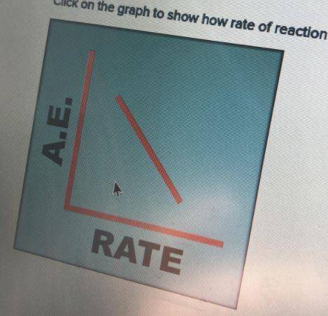 Click on the graph to show how rate of reaction is usually related to activation energy

Which one