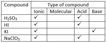 Classify each chemical compound listed in the table below.

type of compound (check all that apply)