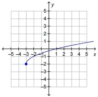 What is the domain of the function on the graph?  a.) all real numbers b.) all rea