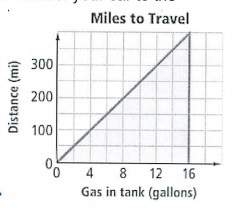 Agraph relates the amount of gas in the tank of your car to the distance you can drive. why do