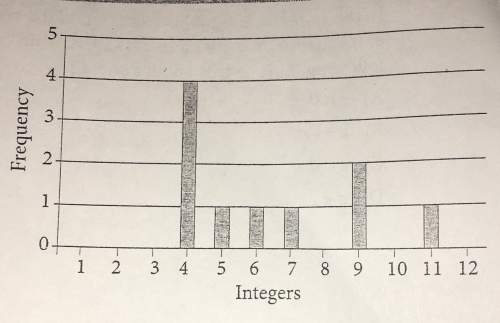 Brainliest  the bar graph below shows the distribution of randomly selected integers fro