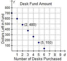 The graph below shows the amount of money left in the school’s desk fund, f, after d desks have been