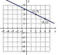 What is the slope of the line with equation y−3=(x−2)?