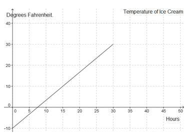 The graph shows the temperature of ice cream in an ice chest during an overnight trip. what is the d