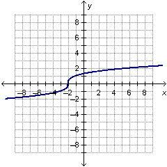 Which graph represents  answer fast im timed