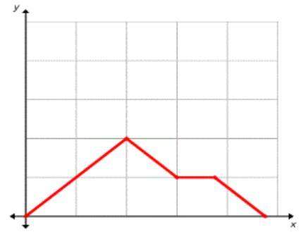 40 points and !  which of the scenarios can the following graph describe?