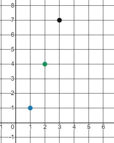 You gys ion know what to do im time you the graph represents the first three terms in