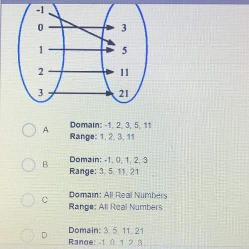 What is the domain and range of the function below?