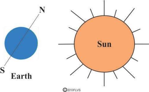 Look at the diagram below. the picture shows earth on the left and the sun on the right.