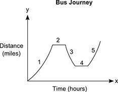 (worth 25 points) pls i will mark you brainliest the graph represents the journey of a