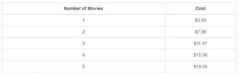 The table shows the cost of renting movies online. what does the rate of change mean in this s