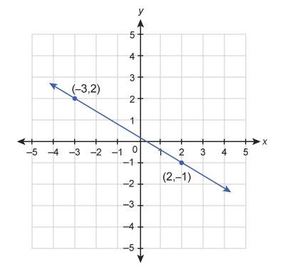 What is the equation of the line in standard form?  5x + 3y = 1 x + 3y = 5