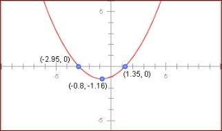 Which of the following statements about the graph is true?  a. the point (-2.95, 0) is a