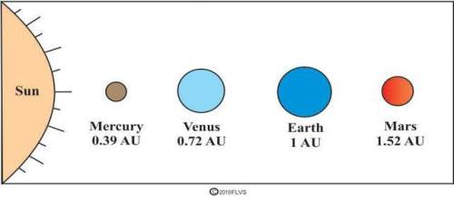 Fast! offering 100 points if it works! } the diagram below shows four planets and their dista