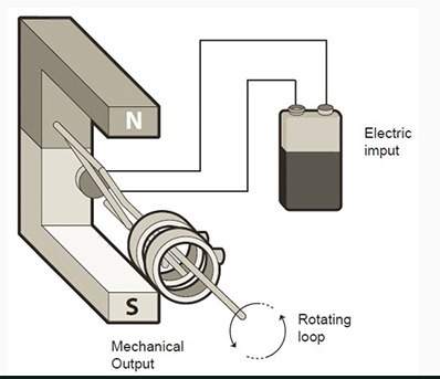 What is shown in the diagram?  a. a motor b. an electromagnet c. a turbine d