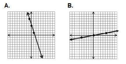 Which statement is true about the graphs shown? a) only graph a represents a proportional relations