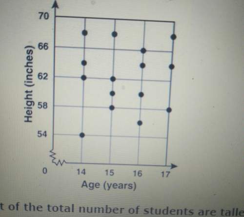 The scatter plot shows the ages snd heights of 15 students in a physical education class. according