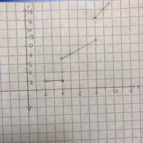 Graph the following piecewise function