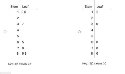 Pl brainliest! which stem-and-leaf plot represents the data 10, 70, 37, 65, 88, 86, 70, 10, 15, 15,