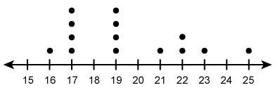 What is the mean of the values in the dot plot?  enter your answer in the box.
