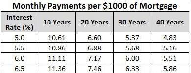 You have just been approved for a 30 year 5.5% fixed home mortgage. the monthly payment that you qua