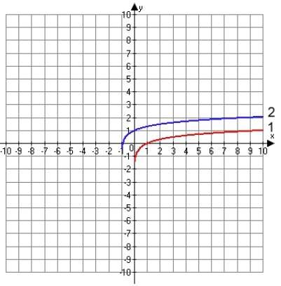 The red graph (1) is the graph of f(x) = log(x). describe the transformation of the blue function (2