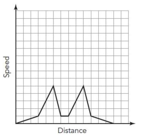 Which story could be represented by the graph shown? a. miriam walked to her